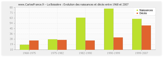 La Boissière : Evolution des naissances et décès entre 1968 et 2007